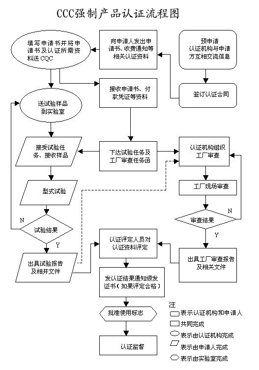 3C認證流程